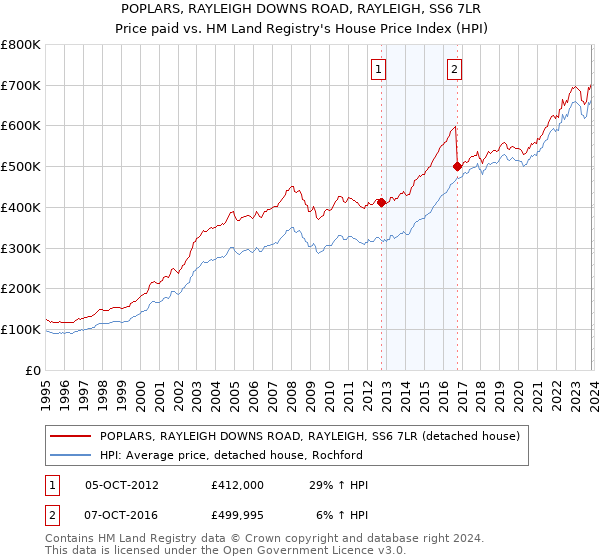 POPLARS, RAYLEIGH DOWNS ROAD, RAYLEIGH, SS6 7LR: Price paid vs HM Land Registry's House Price Index
