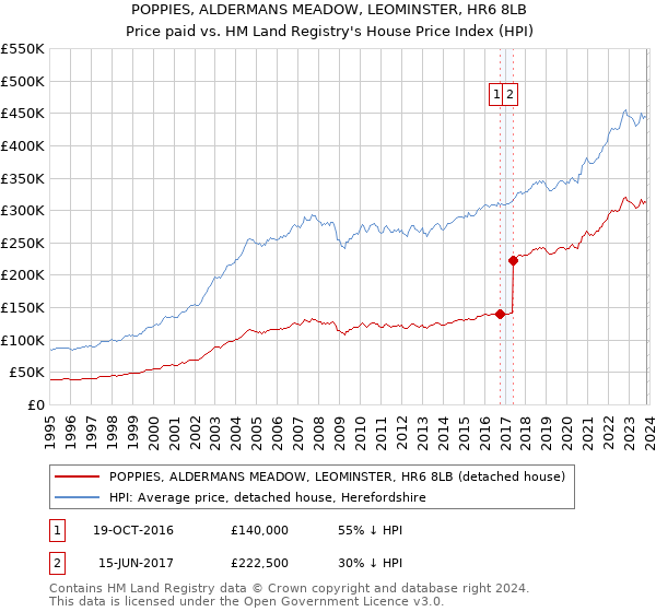 POPPIES, ALDERMANS MEADOW, LEOMINSTER, HR6 8LB: Price paid vs HM Land Registry's House Price Index
