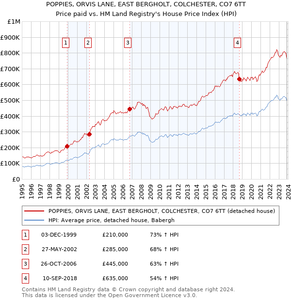 POPPIES, ORVIS LANE, EAST BERGHOLT, COLCHESTER, CO7 6TT: Price paid vs HM Land Registry's House Price Index
