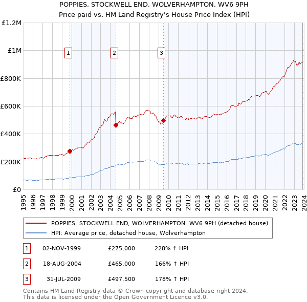 POPPIES, STOCKWELL END, WOLVERHAMPTON, WV6 9PH: Price paid vs HM Land Registry's House Price Index
