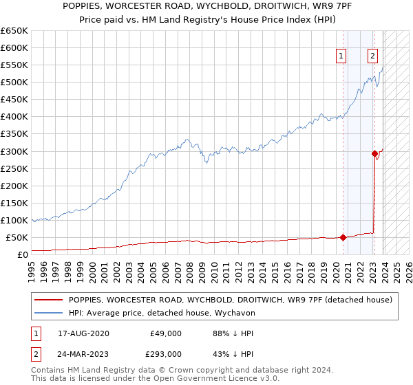 POPPIES, WORCESTER ROAD, WYCHBOLD, DROITWICH, WR9 7PF: Price paid vs HM Land Registry's House Price Index
