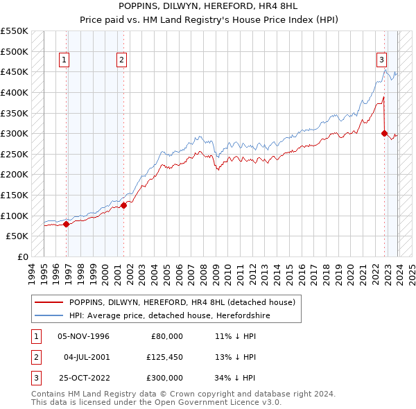 POPPINS, DILWYN, HEREFORD, HR4 8HL: Price paid vs HM Land Registry's House Price Index