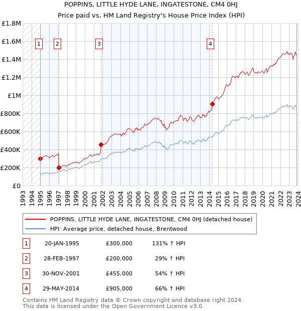 POPPINS, LITTLE HYDE LANE, INGATESTONE, CM4 0HJ: Price paid vs HM Land Registry's House Price Index