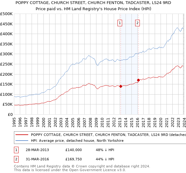 POPPY COTTAGE, CHURCH STREET, CHURCH FENTON, TADCASTER, LS24 9RD: Price paid vs HM Land Registry's House Price Index