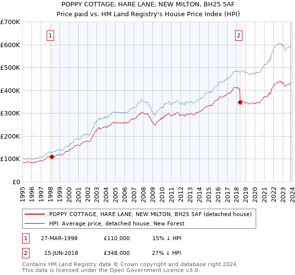 POPPY COTTAGE, HARE LANE, NEW MILTON, BH25 5AF: Price paid vs HM Land Registry's House Price Index