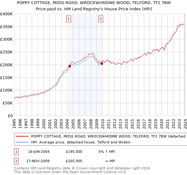 POPPY COTTAGE, MOSS ROAD, WROCKWARDINE WOOD, TELFORD, TF2 7BW: Price paid vs HM Land Registry's House Price Index