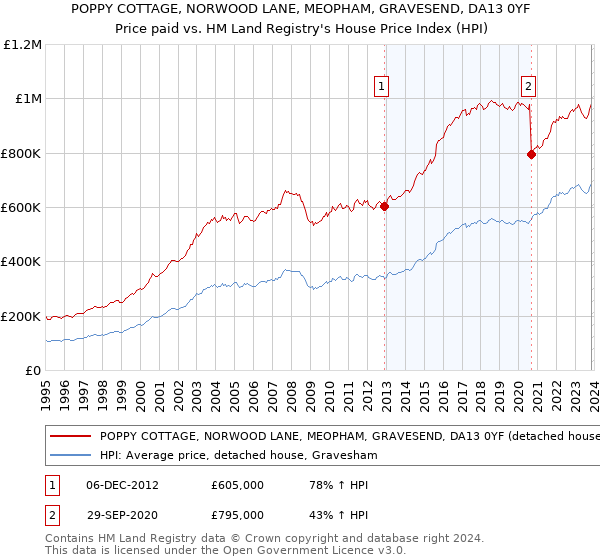 POPPY COTTAGE, NORWOOD LANE, MEOPHAM, GRAVESEND, DA13 0YF: Price paid vs HM Land Registry's House Price Index