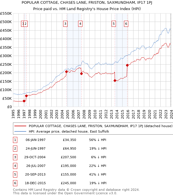 POPULAR COTTAGE, CHASES LANE, FRISTON, SAXMUNDHAM, IP17 1PJ: Price paid vs HM Land Registry's House Price Index
