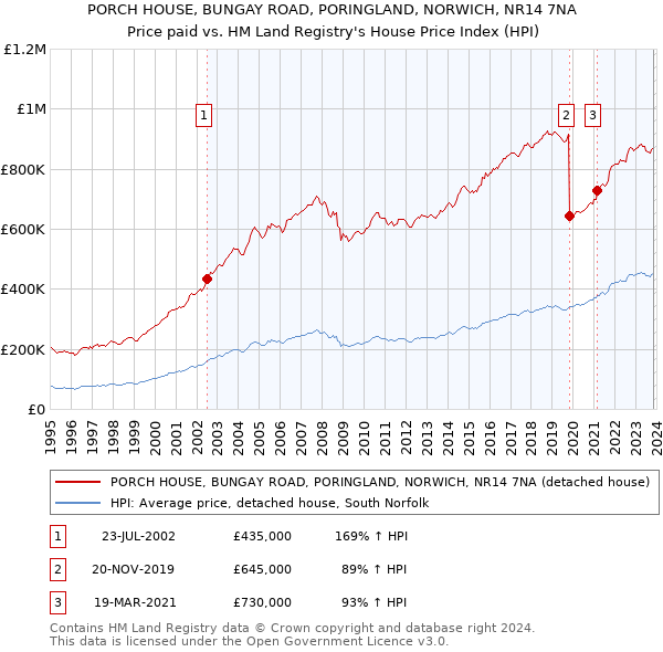 PORCH HOUSE, BUNGAY ROAD, PORINGLAND, NORWICH, NR14 7NA: Price paid vs HM Land Registry's House Price Index