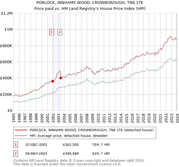 PORLOCK, INNHAMS WOOD, CROWBOROUGH, TN6 1TE: Price paid vs HM Land Registry's House Price Index