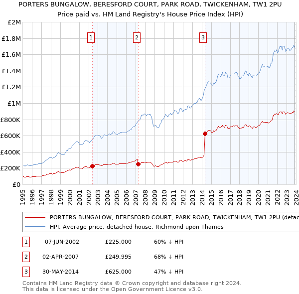 PORTERS BUNGALOW, BERESFORD COURT, PARK ROAD, TWICKENHAM, TW1 2PU: Price paid vs HM Land Registry's House Price Index