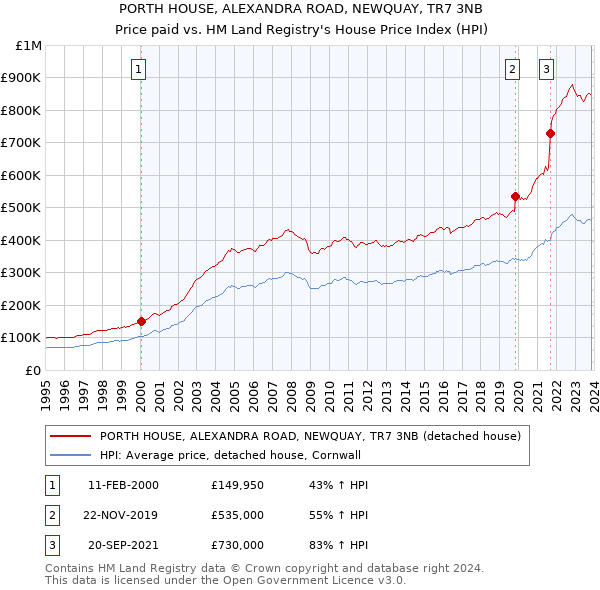 PORTH HOUSE, ALEXANDRA ROAD, NEWQUAY, TR7 3NB: Price paid vs HM Land Registry's House Price Index
