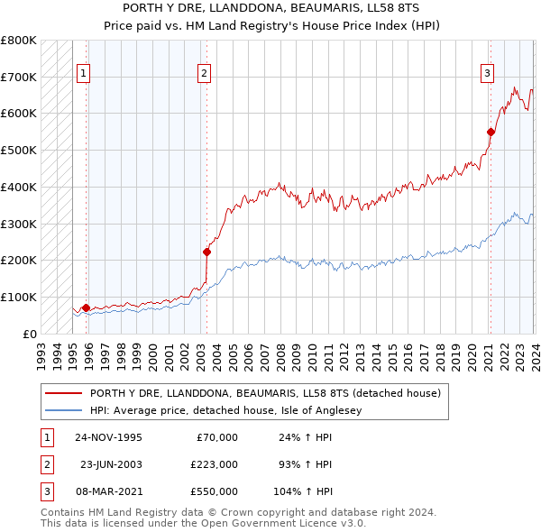 PORTH Y DRE, LLANDDONA, BEAUMARIS, LL58 8TS: Price paid vs HM Land Registry's House Price Index