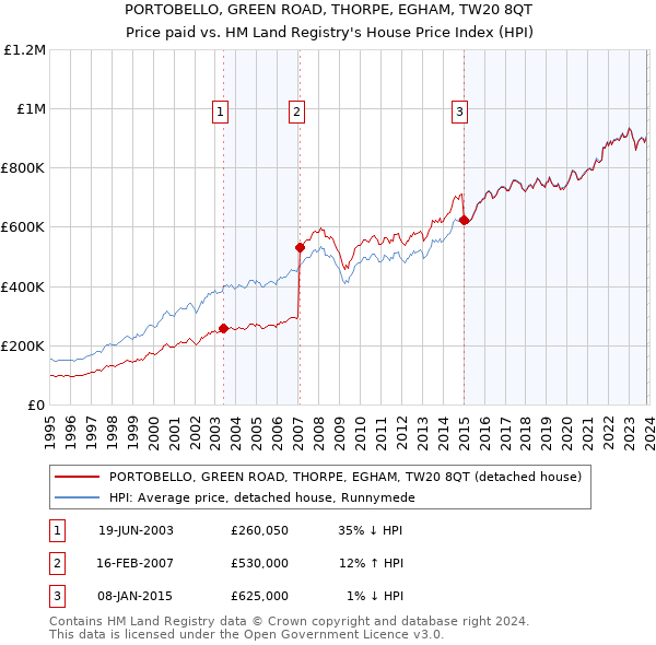 PORTOBELLO, GREEN ROAD, THORPE, EGHAM, TW20 8QT: Price paid vs HM Land Registry's House Price Index