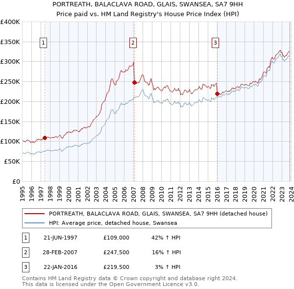 PORTREATH, BALACLAVA ROAD, GLAIS, SWANSEA, SA7 9HH: Price paid vs HM Land Registry's House Price Index