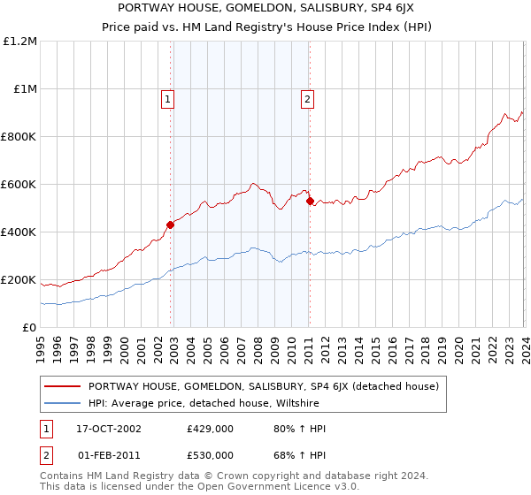 PORTWAY HOUSE, GOMELDON, SALISBURY, SP4 6JX: Price paid vs HM Land Registry's House Price Index