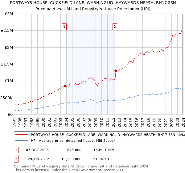 PORTWAYS HOUSE, CUCKFIELD LANE, WARNINGLID, HAYWARDS HEATH, RH17 5SN: Price paid vs HM Land Registry's House Price Index