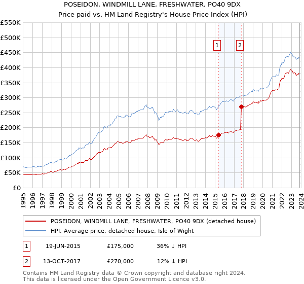 POSEIDON, WINDMILL LANE, FRESHWATER, PO40 9DX: Price paid vs HM Land Registry's House Price Index