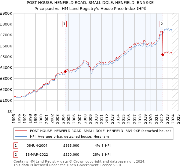 POST HOUSE, HENFIELD ROAD, SMALL DOLE, HENFIELD, BN5 9XE: Price paid vs HM Land Registry's House Price Index