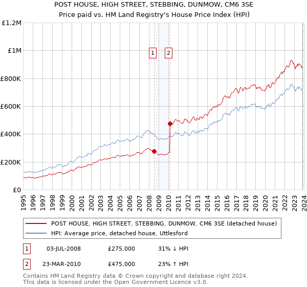 POST HOUSE, HIGH STREET, STEBBING, DUNMOW, CM6 3SE: Price paid vs HM Land Registry's House Price Index