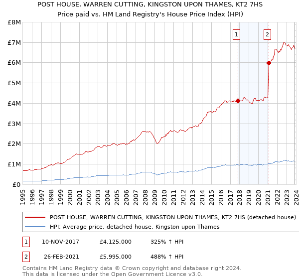POST HOUSE, WARREN CUTTING, KINGSTON UPON THAMES, KT2 7HS: Price paid vs HM Land Registry's House Price Index