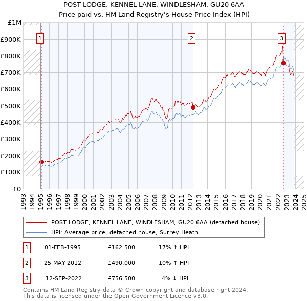 POST LODGE, KENNEL LANE, WINDLESHAM, GU20 6AA: Price paid vs HM Land Registry's House Price Index