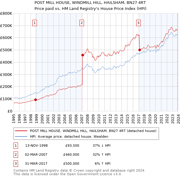 POST MILL HOUSE, WINDMILL HILL, HAILSHAM, BN27 4RT: Price paid vs HM Land Registry's House Price Index