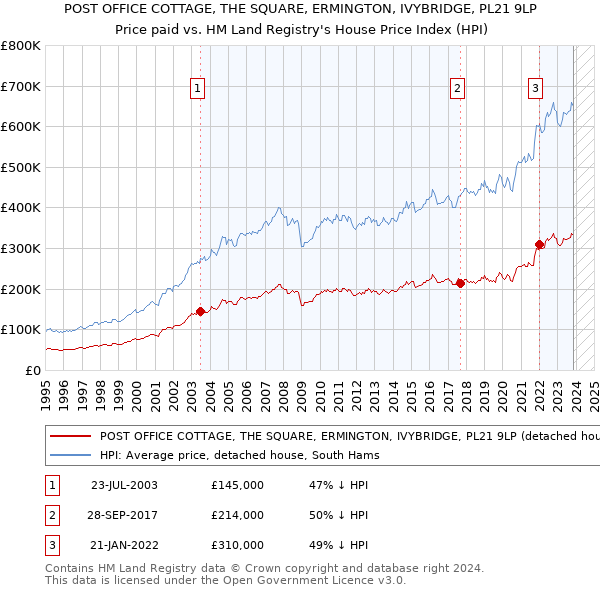 POST OFFICE COTTAGE, THE SQUARE, ERMINGTON, IVYBRIDGE, PL21 9LP: Price paid vs HM Land Registry's House Price Index