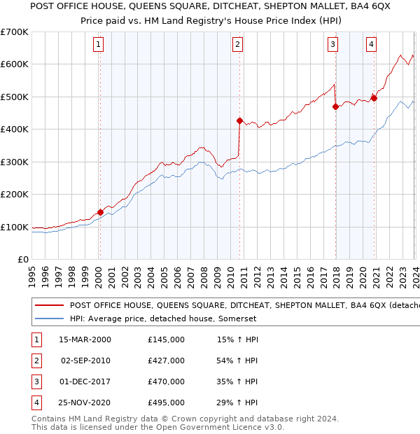 POST OFFICE HOUSE, QUEENS SQUARE, DITCHEAT, SHEPTON MALLET, BA4 6QX: Price paid vs HM Land Registry's House Price Index