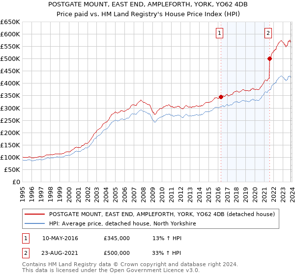 POSTGATE MOUNT, EAST END, AMPLEFORTH, YORK, YO62 4DB: Price paid vs HM Land Registry's House Price Index