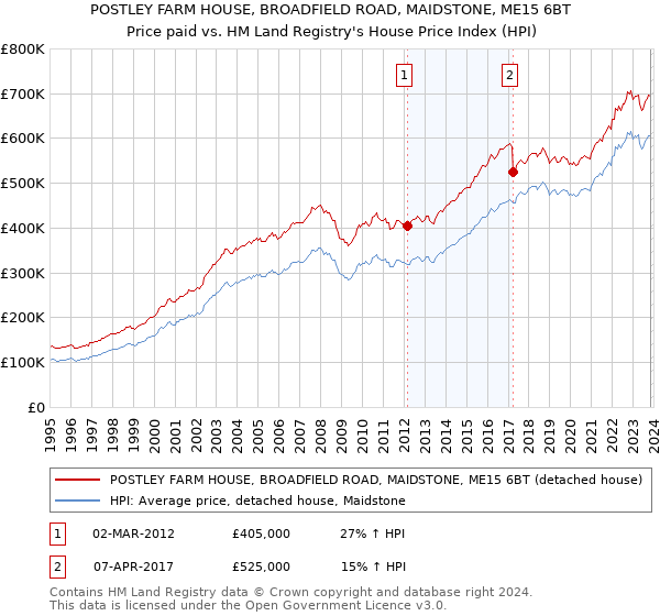 POSTLEY FARM HOUSE, BROADFIELD ROAD, MAIDSTONE, ME15 6BT: Price paid vs HM Land Registry's House Price Index
