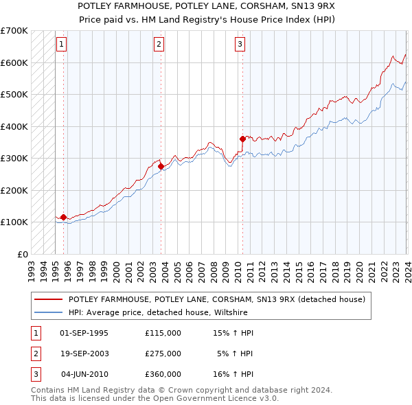 POTLEY FARMHOUSE, POTLEY LANE, CORSHAM, SN13 9RX: Price paid vs HM Land Registry's House Price Index