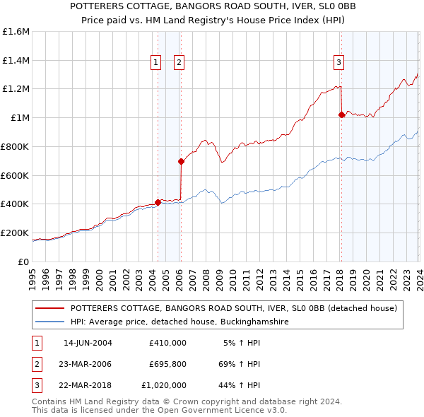 POTTERERS COTTAGE, BANGORS ROAD SOUTH, IVER, SL0 0BB: Price paid vs HM Land Registry's House Price Index