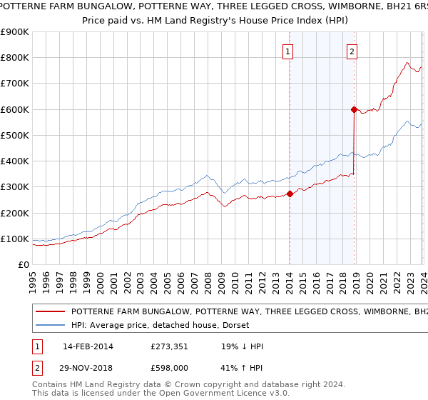 POTTERNE FARM BUNGALOW, POTTERNE WAY, THREE LEGGED CROSS, WIMBORNE, BH21 6RS: Price paid vs HM Land Registry's House Price Index