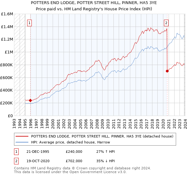 POTTERS END LODGE, POTTER STREET HILL, PINNER, HA5 3YE: Price paid vs HM Land Registry's House Price Index