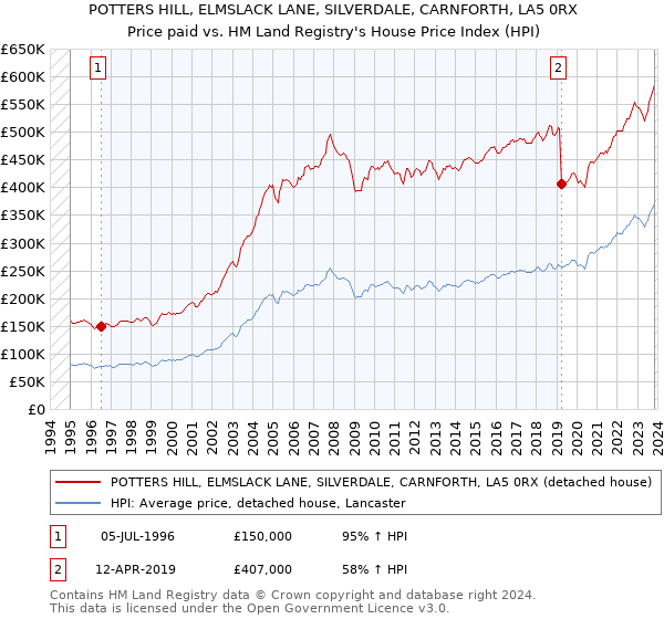 POTTERS HILL, ELMSLACK LANE, SILVERDALE, CARNFORTH, LA5 0RX: Price paid vs HM Land Registry's House Price Index