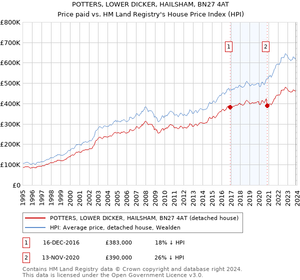 POTTERS, LOWER DICKER, HAILSHAM, BN27 4AT: Price paid vs HM Land Registry's House Price Index