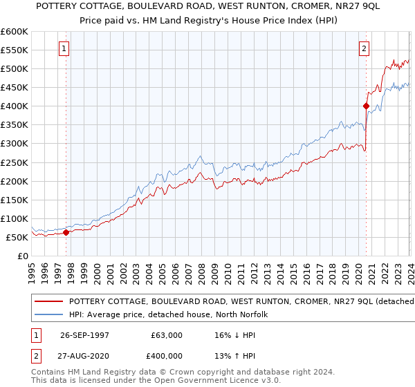 POTTERY COTTAGE, BOULEVARD ROAD, WEST RUNTON, CROMER, NR27 9QL: Price paid vs HM Land Registry's House Price Index