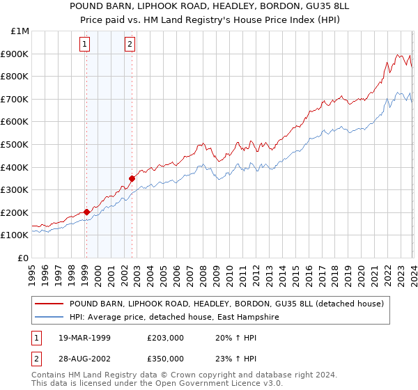 POUND BARN, LIPHOOK ROAD, HEADLEY, BORDON, GU35 8LL: Price paid vs HM Land Registry's House Price Index