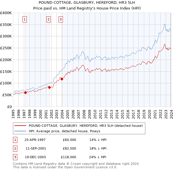 POUND COTTAGE, GLASBURY, HEREFORD, HR3 5LH: Price paid vs HM Land Registry's House Price Index