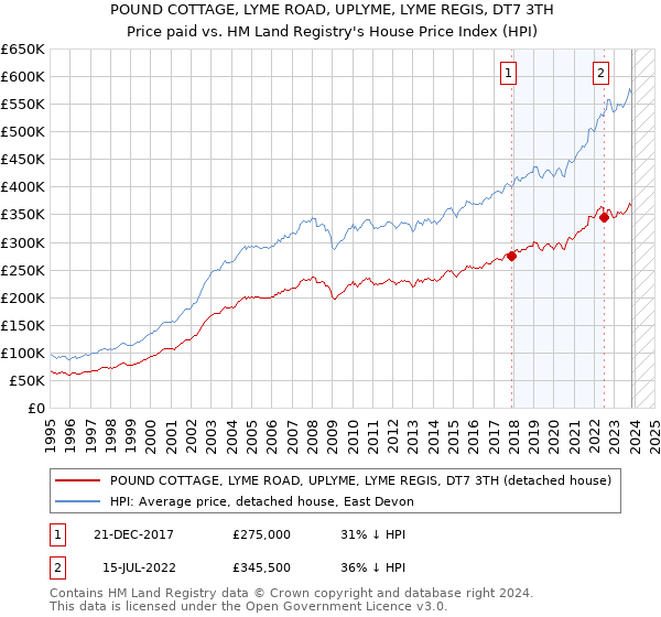 POUND COTTAGE, LYME ROAD, UPLYME, LYME REGIS, DT7 3TH: Price paid vs HM Land Registry's House Price Index