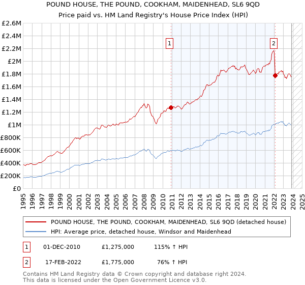 POUND HOUSE, THE POUND, COOKHAM, MAIDENHEAD, SL6 9QD: Price paid vs HM Land Registry's House Price Index