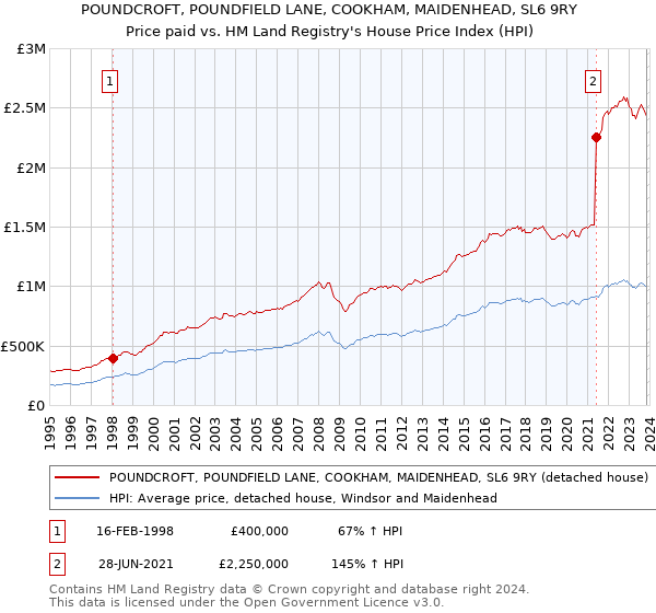 POUNDCROFT, POUNDFIELD LANE, COOKHAM, MAIDENHEAD, SL6 9RY: Price paid vs HM Land Registry's House Price Index