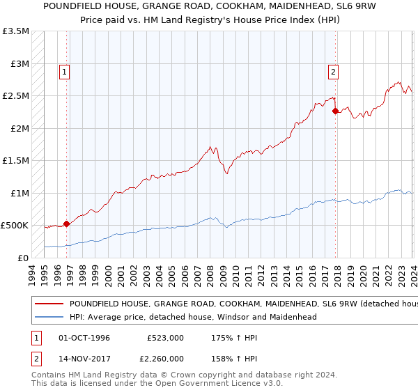 POUNDFIELD HOUSE, GRANGE ROAD, COOKHAM, MAIDENHEAD, SL6 9RW: Price paid vs HM Land Registry's House Price Index