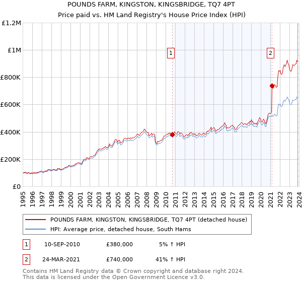 POUNDS FARM, KINGSTON, KINGSBRIDGE, TQ7 4PT: Price paid vs HM Land Registry's House Price Index