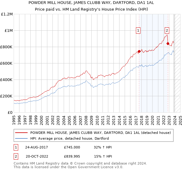 POWDER MILL HOUSE, JAMES CLUBB WAY, DARTFORD, DA1 1AL: Price paid vs HM Land Registry's House Price Index