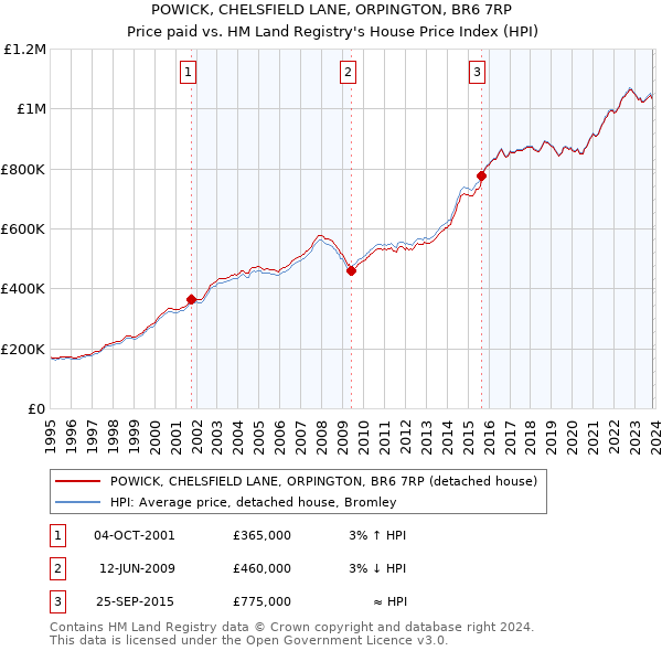 POWICK, CHELSFIELD LANE, ORPINGTON, BR6 7RP: Price paid vs HM Land Registry's House Price Index
