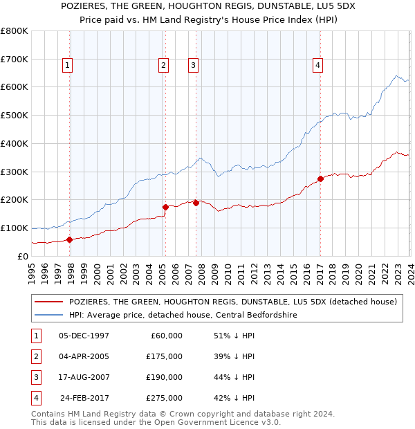 POZIERES, THE GREEN, HOUGHTON REGIS, DUNSTABLE, LU5 5DX: Price paid vs HM Land Registry's House Price Index