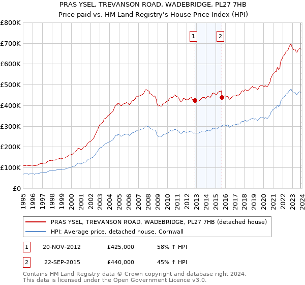 PRAS YSEL, TREVANSON ROAD, WADEBRIDGE, PL27 7HB: Price paid vs HM Land Registry's House Price Index