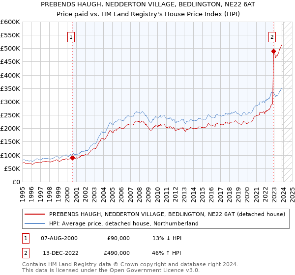 PREBENDS HAUGH, NEDDERTON VILLAGE, BEDLINGTON, NE22 6AT: Price paid vs HM Land Registry's House Price Index